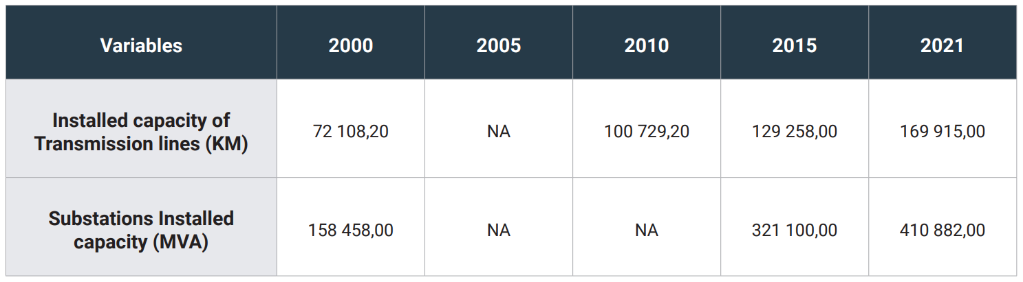 Table 4 – Installed capacity of transmission lines and substations - 2000-2021. Source: SIE Brasil (2022).